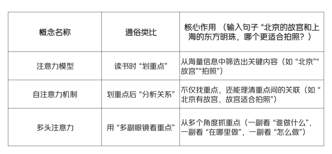 1篇搞懂AI通识:大白话拆解核心点 配图 5