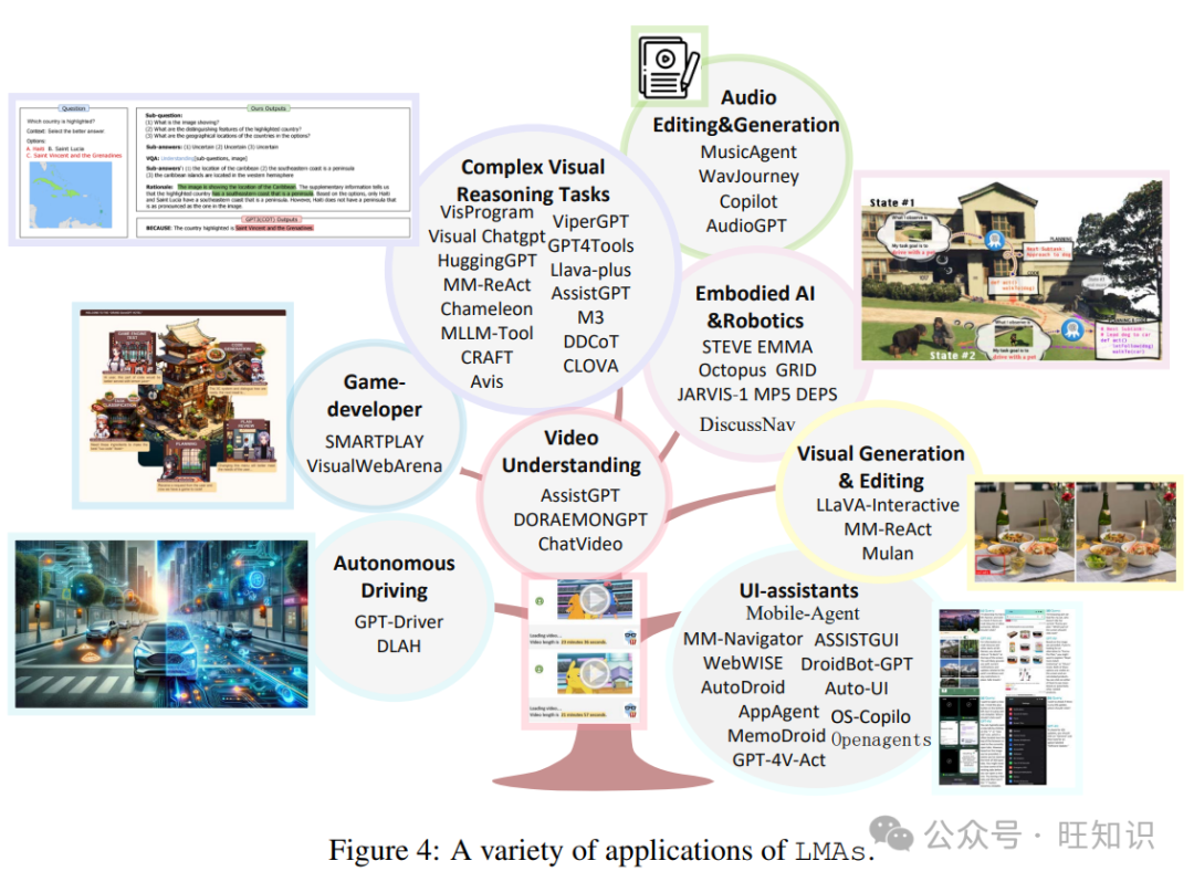 2024年大型多模态智能体(Large Multimodal Agents)综述：组件, 分类，协作，评估，应用，展望 配图 8