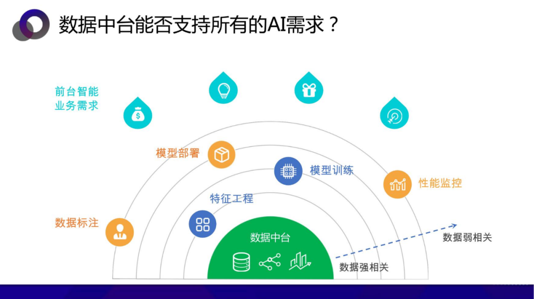 从数据中台到AI中台 企业需要哪个 配图 19