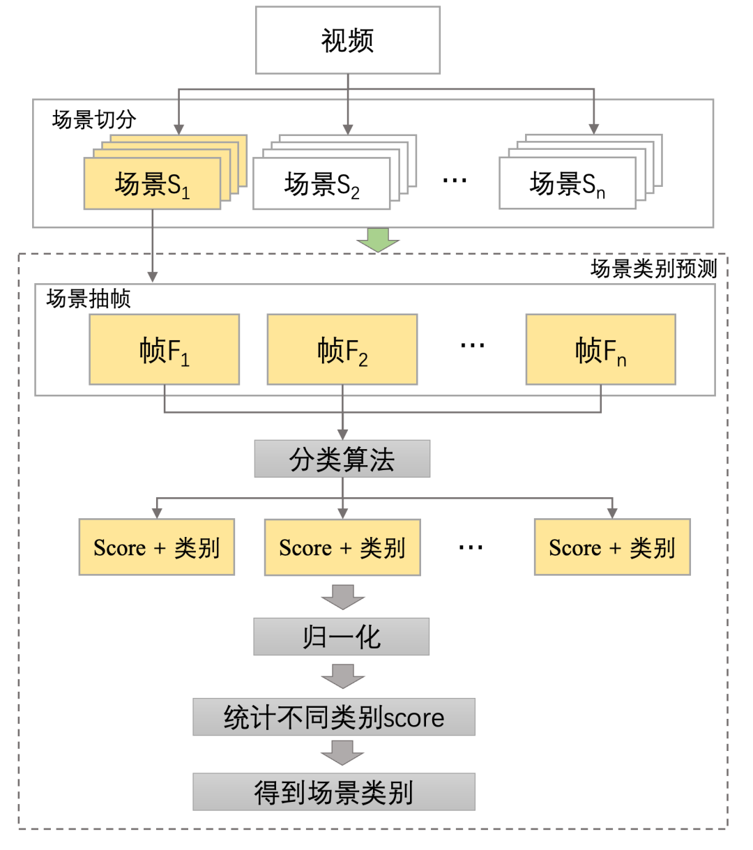 用多模态技术在多媒体系统中实现场景分类 配图 7