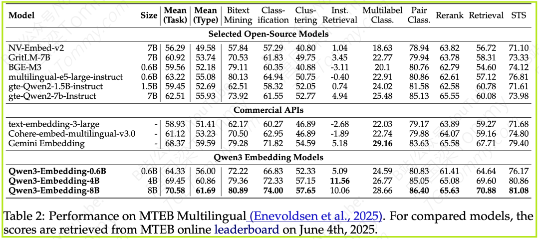 深度解读 Qwen3 Embedding：从基础模型到SOTA文本Embedding与Reranker 配图 9