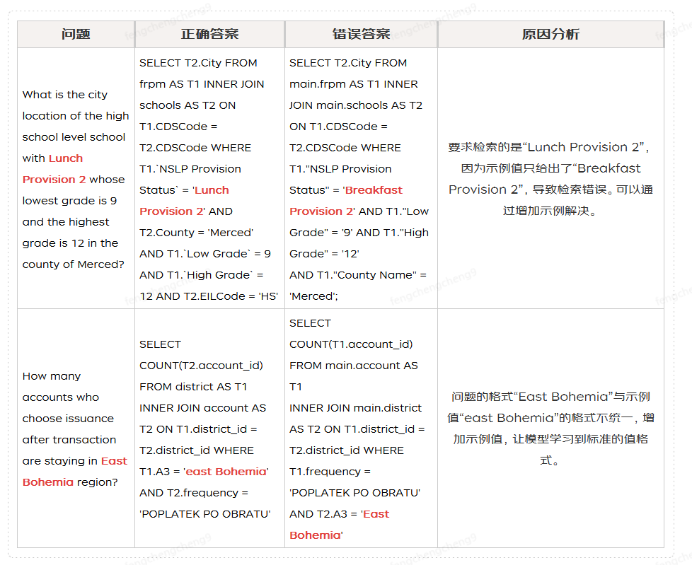 Text2SQL准确率暴涨22.6%！3大维度全拆 配图 4