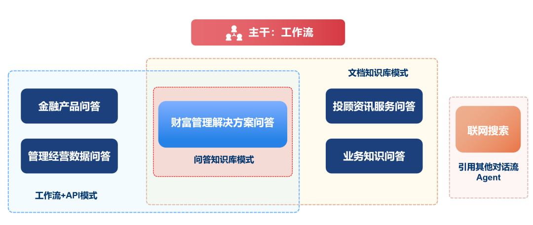 AIGC技术实战 | AI智能问答与财富管理业务结合实践探索 配图 8