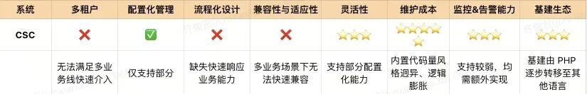 货拉拉客服工单服务流程化运营能力 配图 6