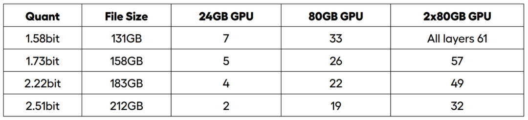 60G内存+14G显存运行满血DeepSeek R1！Ktransformers+Unsloth联合部署方案实践！ 配图 10