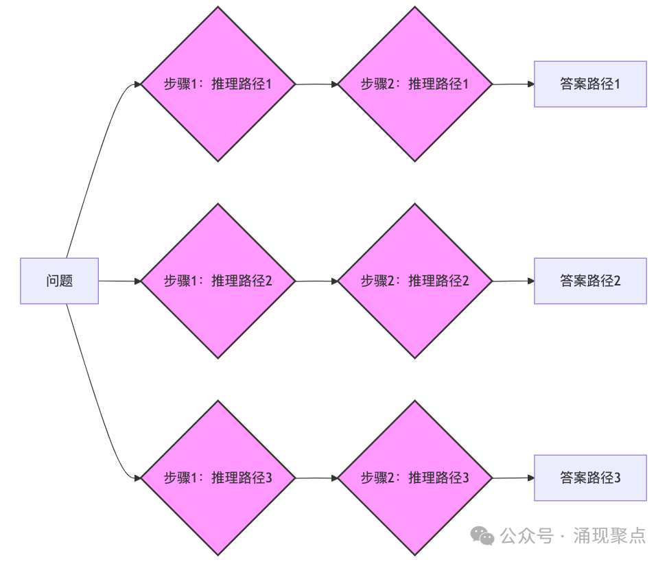 深度长文｜大模型推理的未来：从"链式思考"到"树状思考" 配图 3