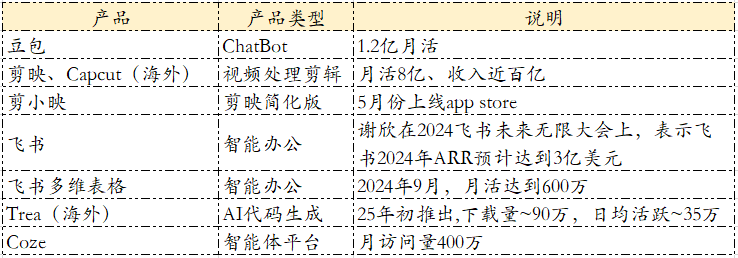 字节跳动的野心：从豆包、飞书到生态，一个万亿巨头的AI进化论 配图 2
