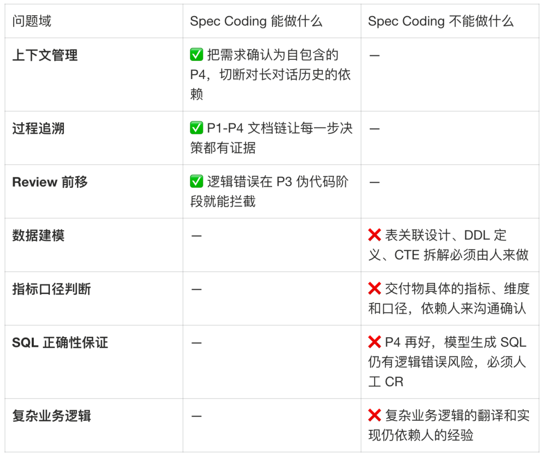 Copilot 需求交付 Skill 如何实现数据需求24h交付 配图 15