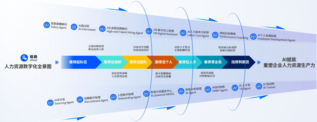 易路iBuilder智能体平台：AI进化关键之年，AI+HR不只是事务提效，更是…… 配图 7