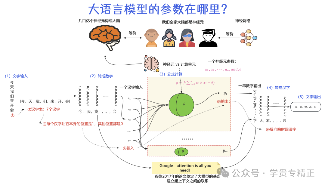 费曼讲解大模型参数微调——小白也能看懂