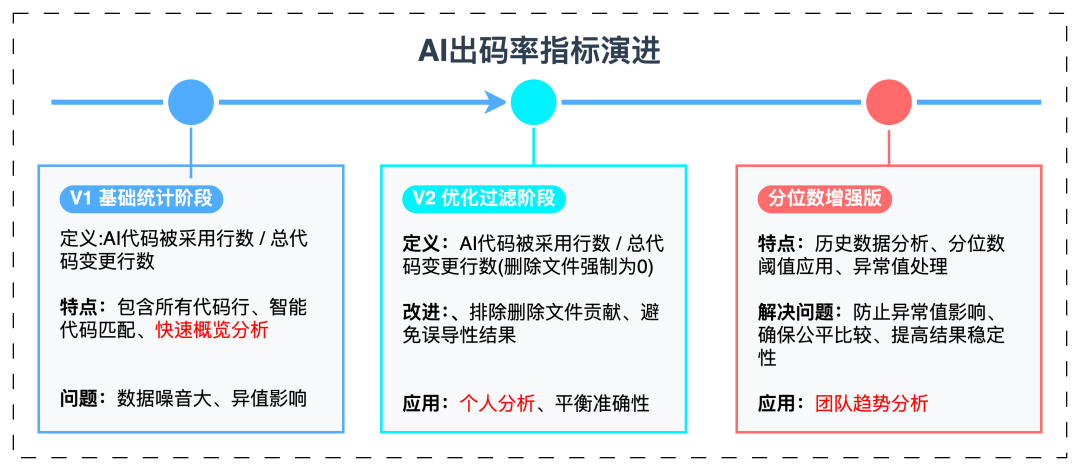 AI出码率70%+的背后：高德团队如何实现AI研发效率的量化与优化 配图 17