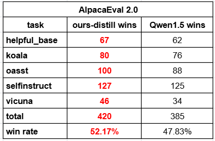 Qwen知识蒸馏小试牛刀，在MT-Bench与AlpacaEval 2.0的表现大幅提升