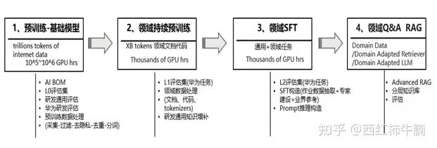 搞大模型等于洗数据？谈LLM的数据工程