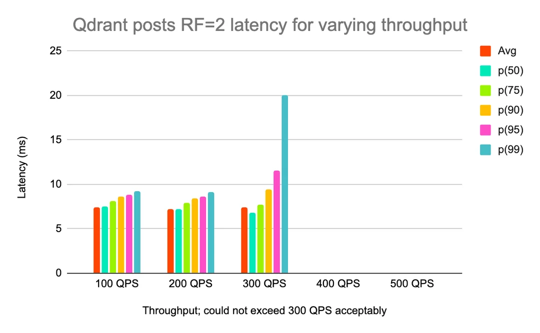 月活11亿的Reddit ，怎么选向量数据库：Pgvector、Redis、Milvus、Qdrant 配图 11