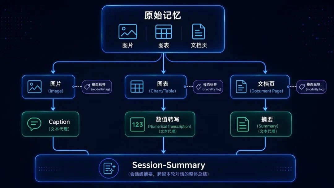 多模态 Agent 记忆，为什么不能当成升级版多模态RAG？ 配图 2