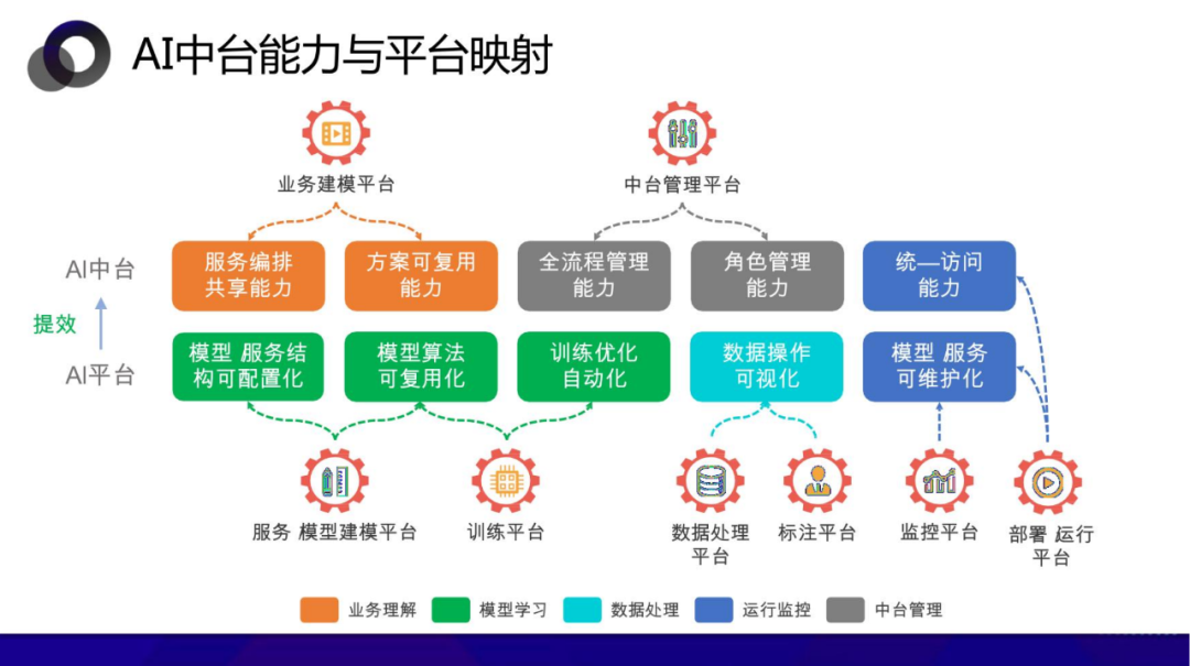 从数据中台到AI中台 企业需要哪个 配图 33