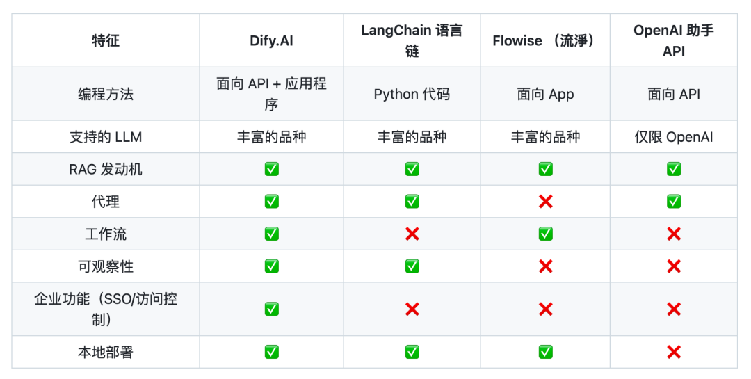 看一看 48Kstar 的Dify，是如何将 AI 研发的难度从天花板拉到地板之下的 配图 2