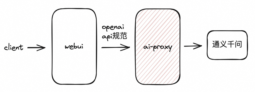 如何使用 Higress 快速构建 AI 应用？ 配图 3
