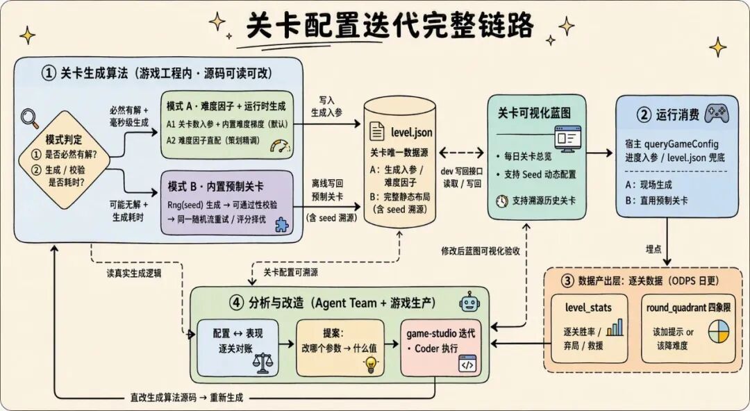 AI 自迭代的小游戏 Agent：2周上线6款小游戏，3天迭代12款小游戏 配图 32