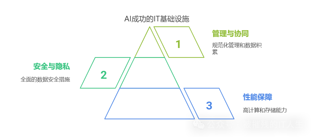 AI热潮下的冷思考：企业是否能跳过数字化转型直接拥抱AI？ 配图 4