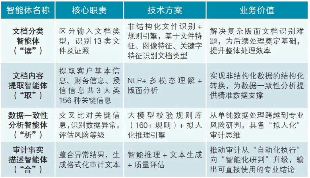 【杂志微阅读】数智员工：大模型智能体赋能对公授信审计作业全流程的研究与实践