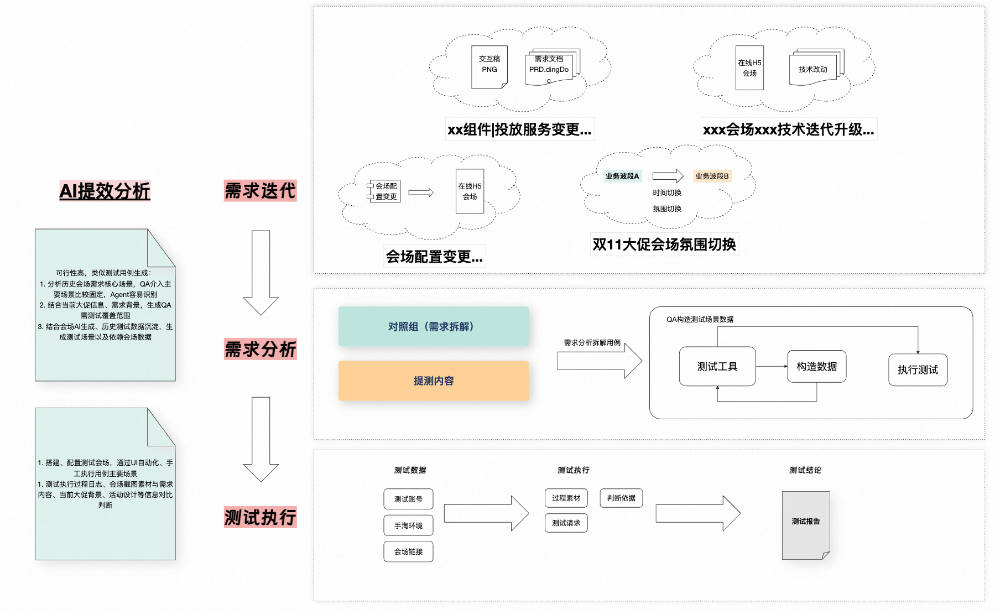淘宝营销会场智能测试平台的AI落地实践 配图 2