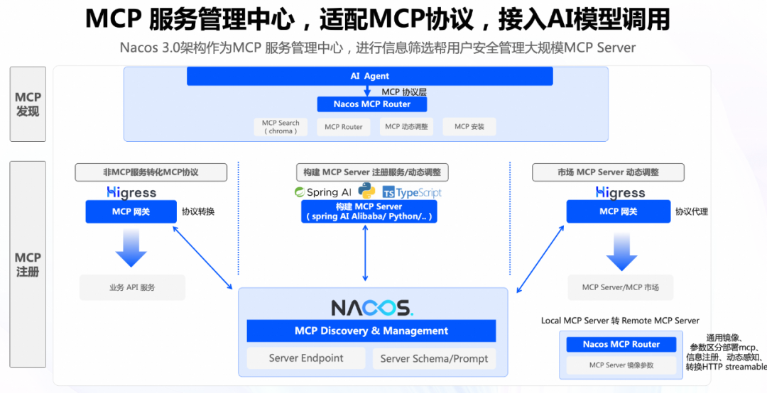 Nacos 3.0 正式发布：MCP Registry、安全零信任、链接更多生态 配图 3