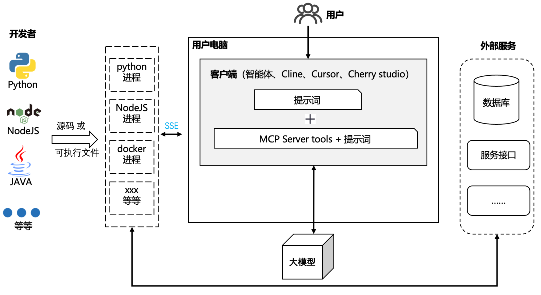 如何将普通的HTTP API接口快速变成MCP Server 配图 2