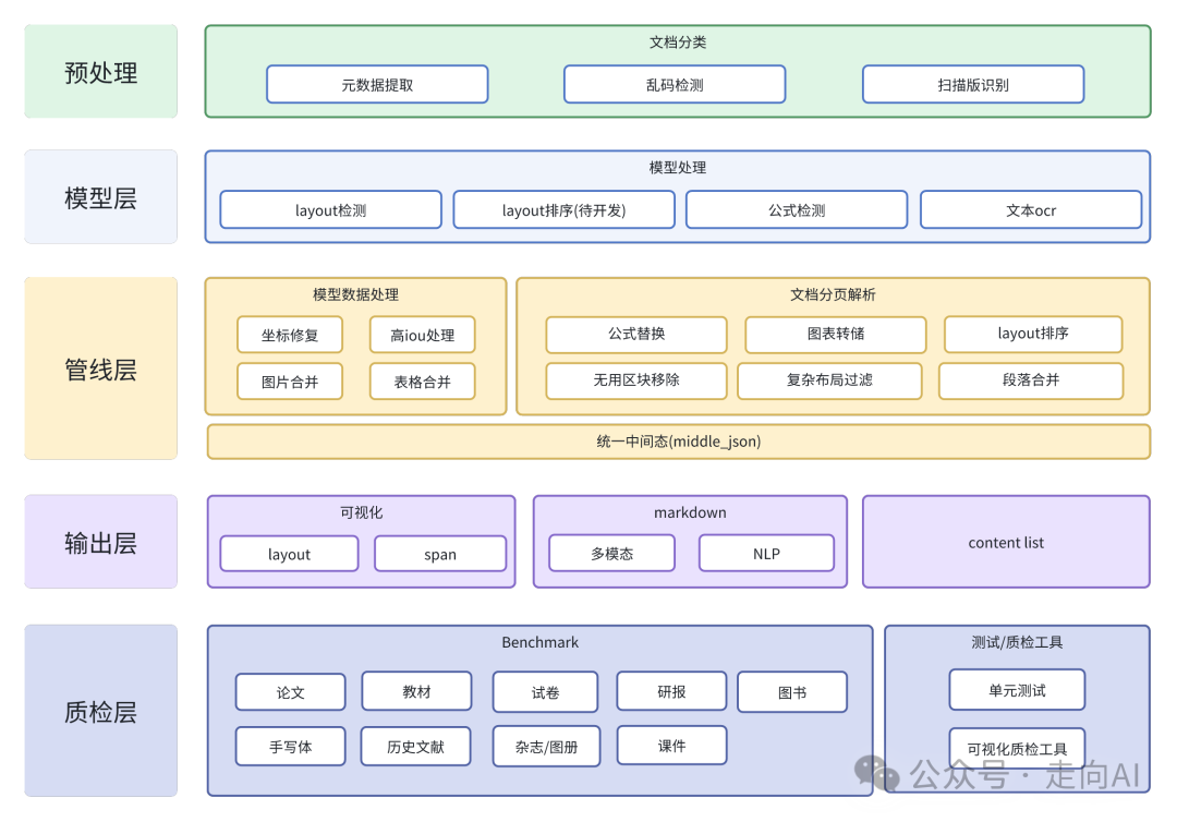 MinerU | 上海AI lab 开源的pdf内容提取工程