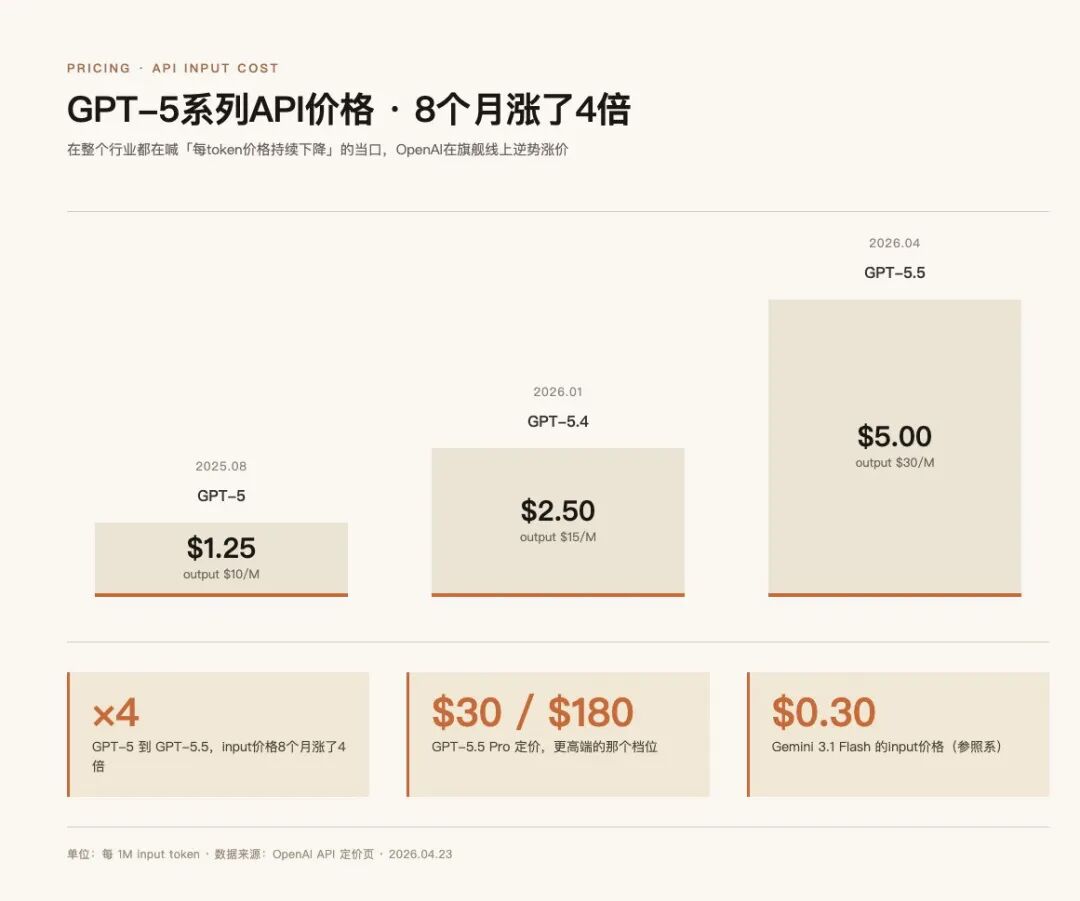价格涨幅时间线：8个月input涨4倍