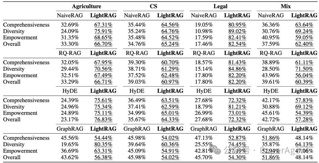 LightRAG将GraphRAG落地门槛打下来了! 配图 2