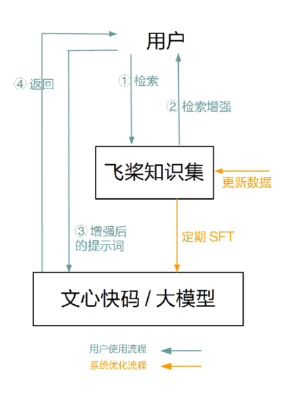 基于大模型的交互式编程：提升飞桨开发者编程效率 配图 5