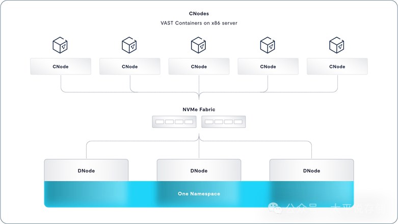 AI存储之VAST Data分析 上篇 配图 3