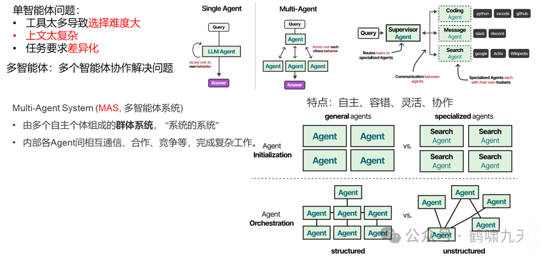 【技术】Agent应用路线图 配图 19