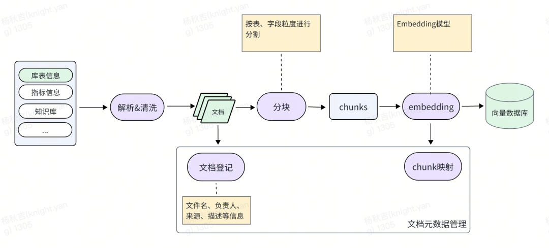 从RAG到GraphRAG：货拉拉元数据检索应用实践 配图 9