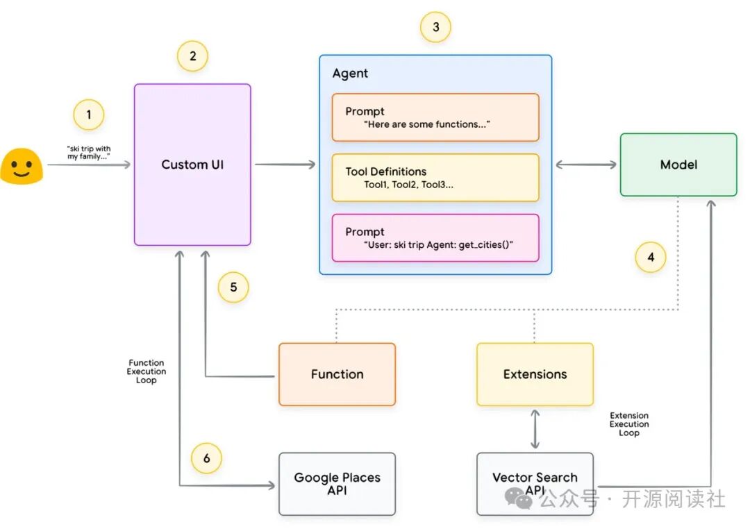 Google AI Agents White Paper 中文翻译版 配图 14