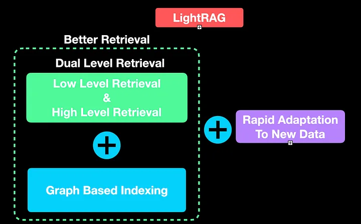LightRAG - 更快更便宜的GraphRAG 配图 2