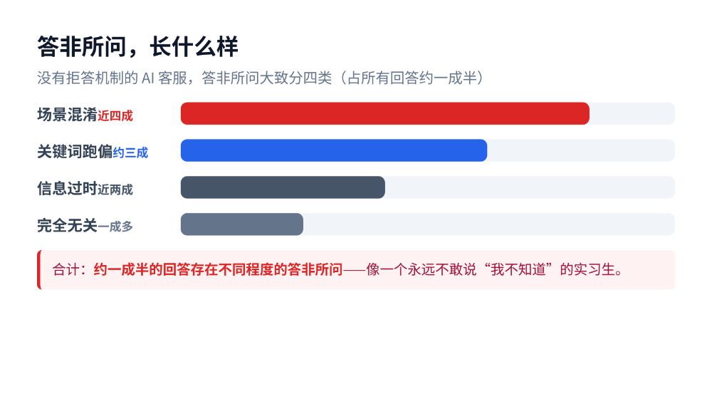 你的AI客服答非所问率可能超过一成半——而且你永远不会知道 配图 2