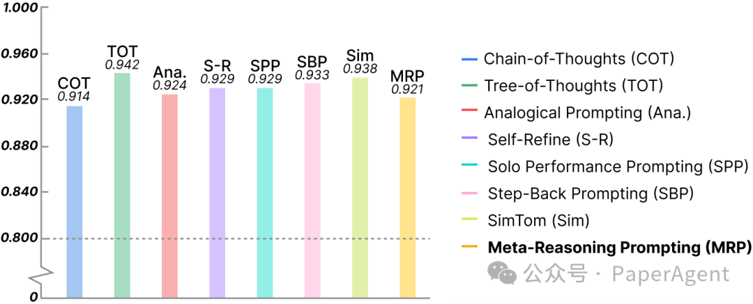 微软研究院MRP：大模型动态选择最佳解题策略的元推理提示，比CoT、ToT更有效 配图 5