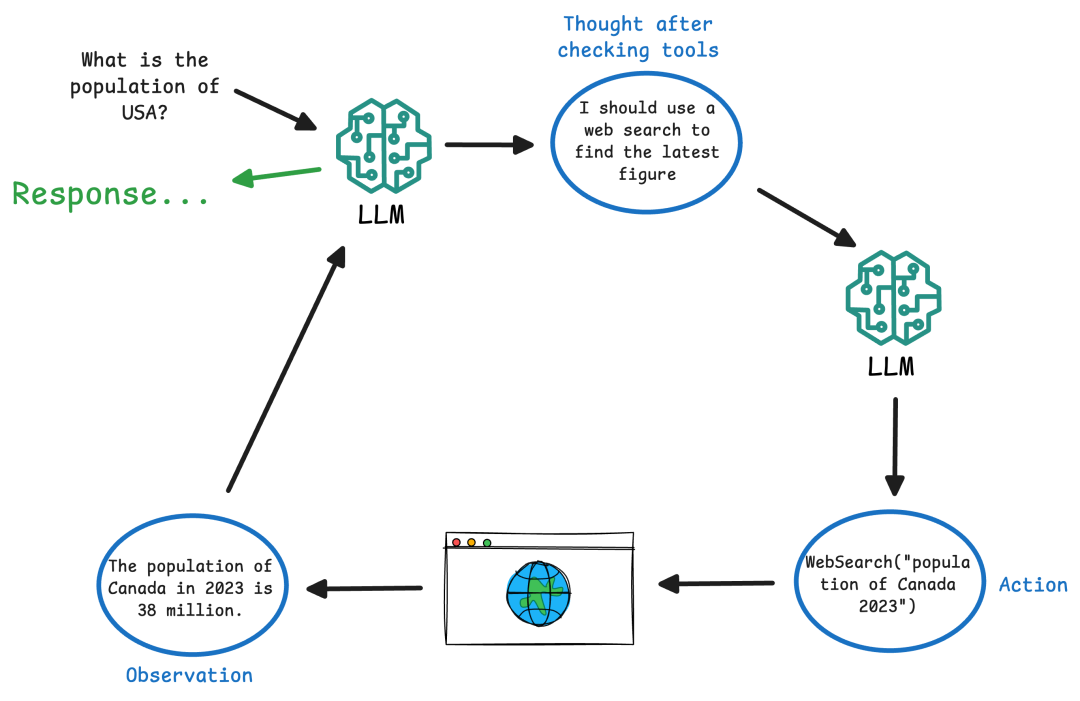 深入剖析ReAct框架：融合“思考-行动-观察”的AI Agent工作原理 配图 5