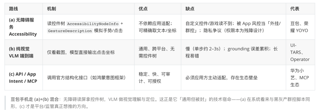 豆包手机和AI手机GUI-Agent 配图 2