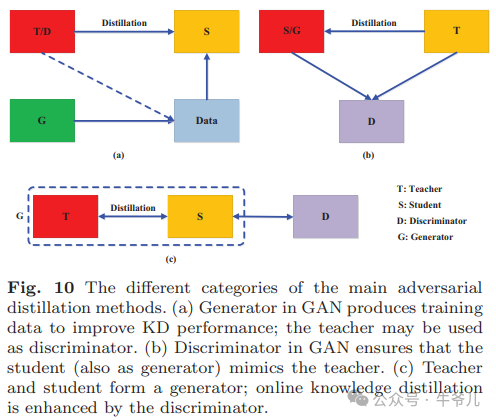 从零开始学大模型，什么，GAN也能用于知识蒸馏？知识蒸馏算法之Adversarial distillation！！