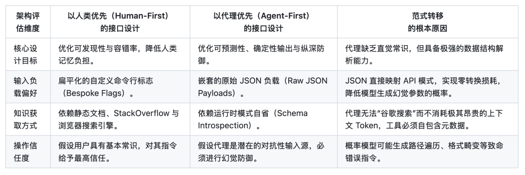 深度解析：Google Workspace CLI 配图 2
