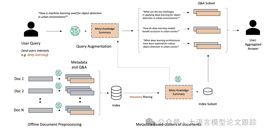 Meta-Knowledge RAG：显著提升传统RAG的6大性能指标 配图 2