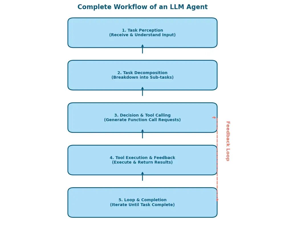 不到100行代码，实现一个简易通用智能LLM Agent