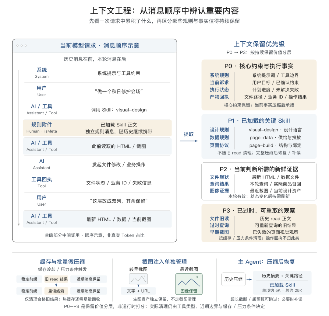 告别 AI Demo 页面：构建支持淘内货品运营、可C端投放的会场 Agent Harness 配图 19