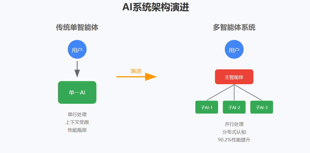 多智能体系统：从 Anthropic 的实践看 AI 架构的范式转变