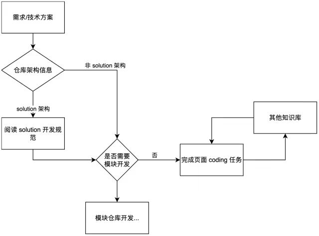 百亿补贴 C 端 AI Coding 实战：端到端 CodingAgent 设计与实践 配图 10