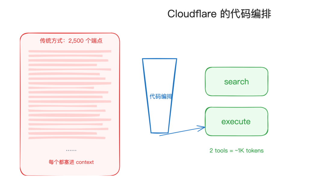 Cloudflare 代码编排
