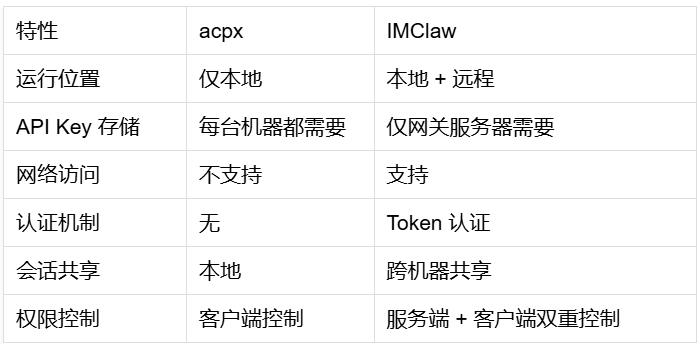 IMClaw：通过微信/飞书操控ClaudeCode/Codex/GeminiCLI/Pi Agent蜂群 配图 15